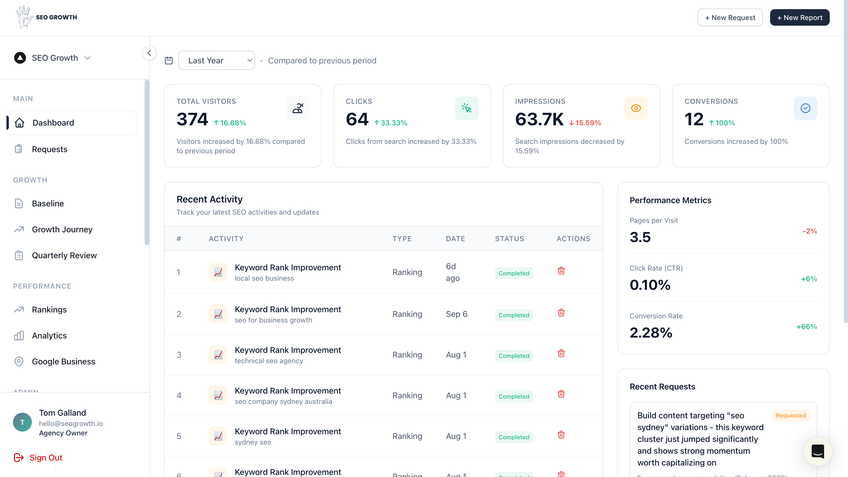 SEO Growth client dashboard showing visitors, clicks, impressions, conversions, and recent ranking activity